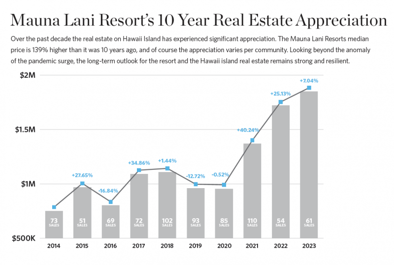 mauna lani real estate sales appreciation